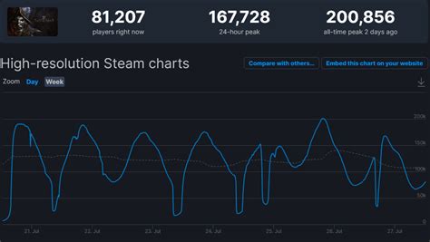 steam charts new world|new world current player count.